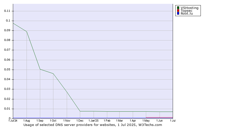 Historical trends in the usage of VSHosting vs. Topsec vs. Root.lu