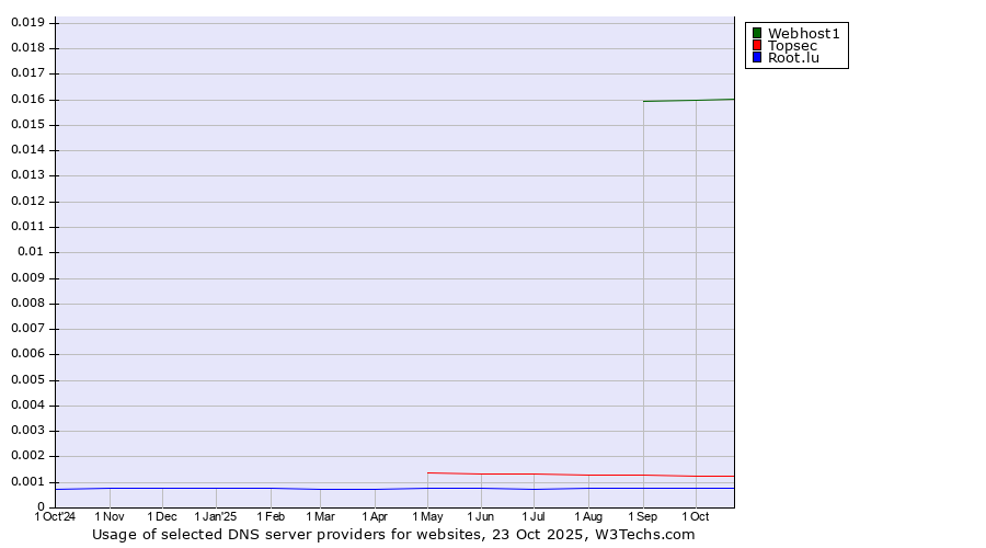 Historical trends in the usage of Webhost1 vs. Topsec vs. Root.lu