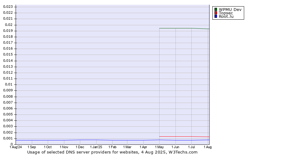 Historical trends in the usage of WPMU Dev vs. Topsec vs. Root.lu
