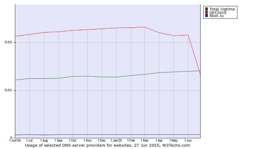 Historical trends in the usage of UpCloud vs. Total Uptime vs. Root.lu