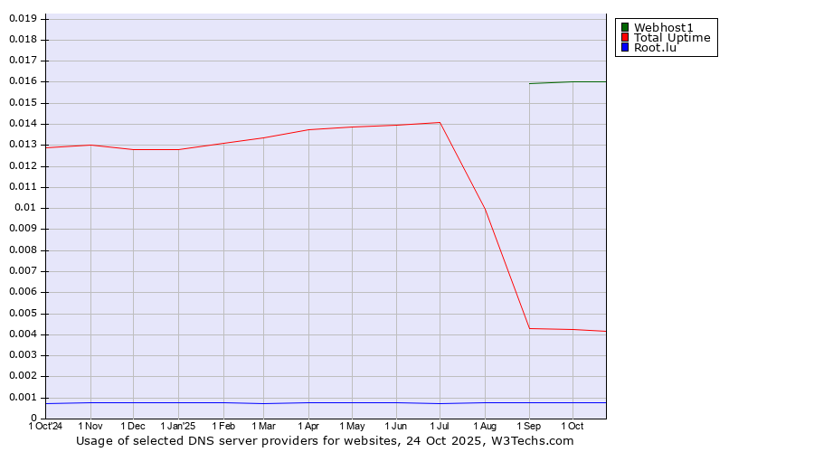 Historical trends in the usage of Webhost1 vs. Total Uptime vs. Root.lu