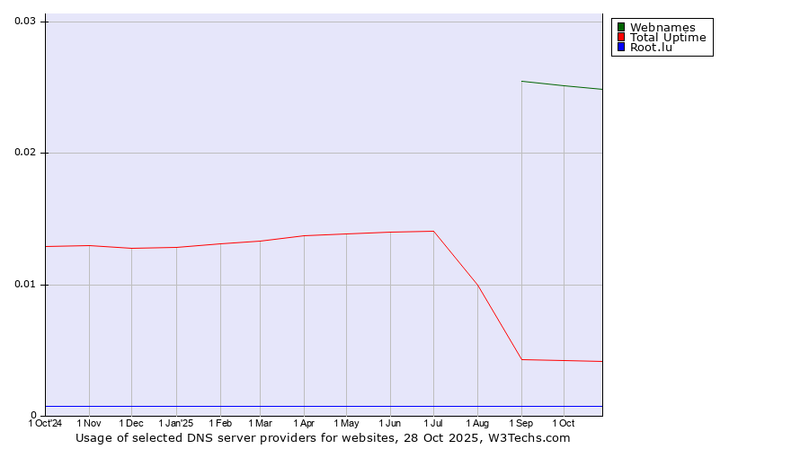 Historical trends in the usage of Webnames vs. Total Uptime vs. Root.lu