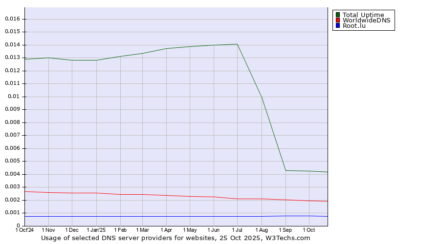 Historical trends in the usage of Total Uptime vs. WorldwideDNS vs. Root.lu