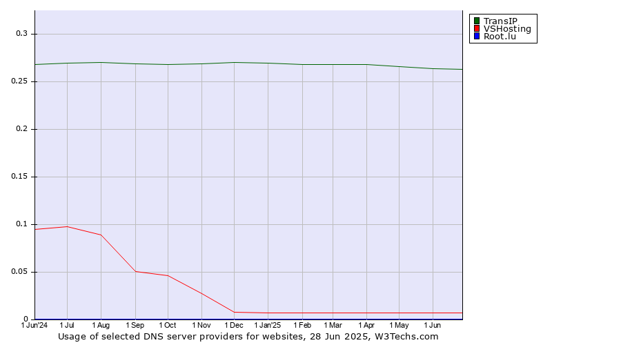 Historical trends in the usage of TransIP vs. VSHosting vs. Root.lu