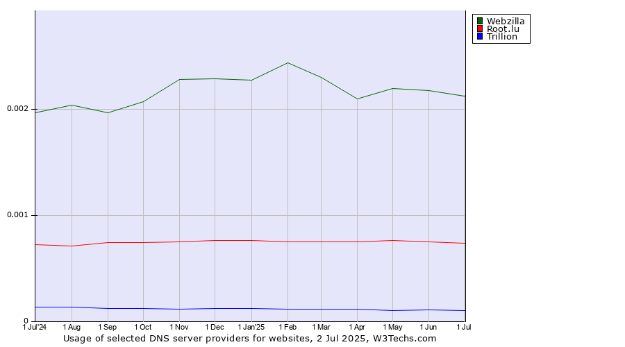 Historical trends in the usage of Webzilla vs. Root.lu vs. Trillion