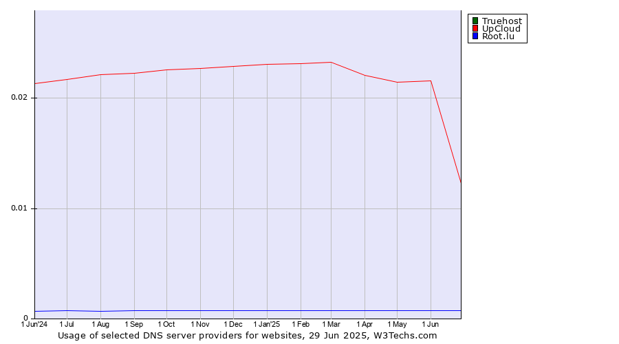 Historical trends in the usage of Truehost vs. UpCloud vs. Root.lu