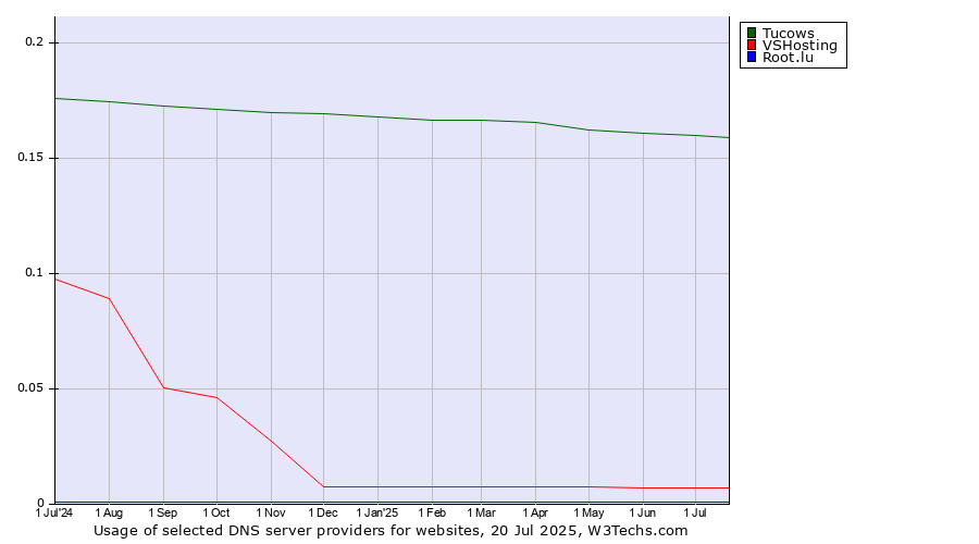 Historical trends in the usage of Tucows vs. VSHosting vs. Root.lu