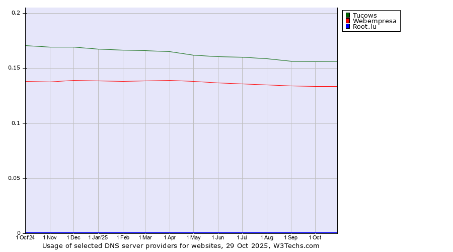 Historical trends in the usage of Tucows vs. Webempresa vs. Root.lu
