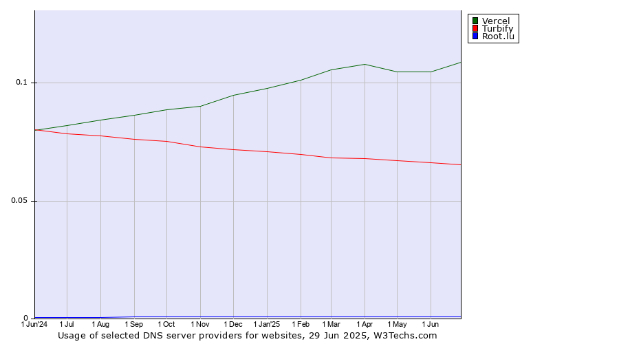 Historical trends in the usage of Vercel vs. Turbify vs. Root.lu