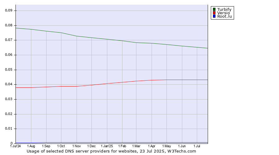 Historical trends in the usage of Turbify vs. Versio vs. Root.lu