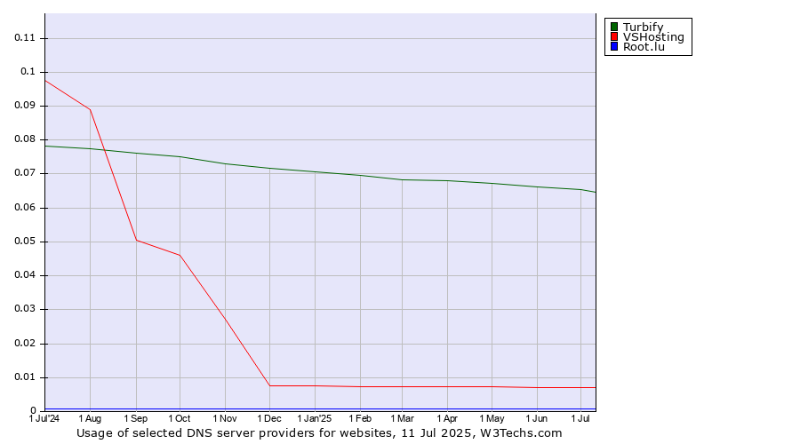 Historical trends in the usage of Turbify vs. VSHosting vs. Root.lu