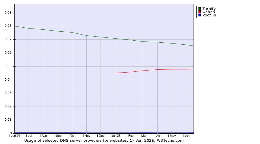 Historical trends in the usage of Turbify vs. webgo vs. Root.lu