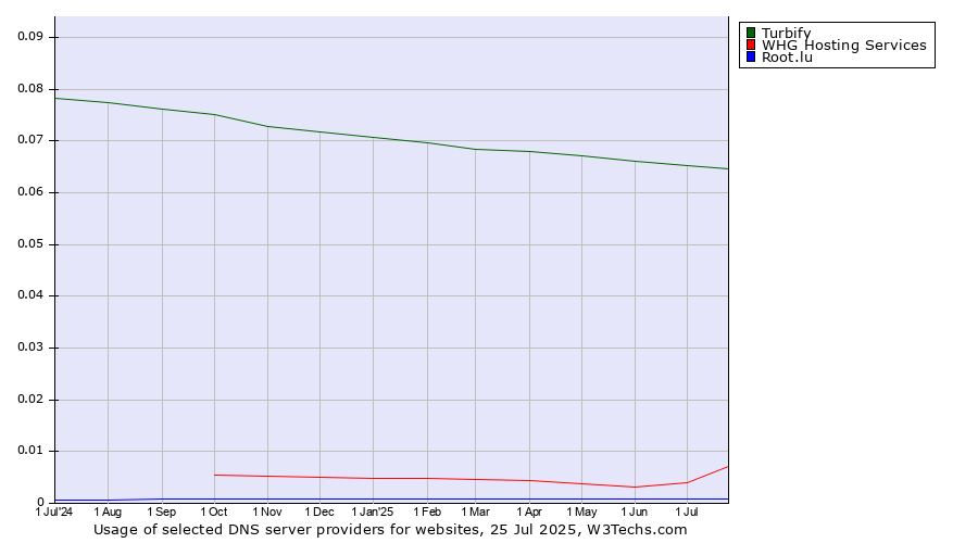 Historical trends in the usage of Turbify vs. WHG Hosting Services vs. Root.lu