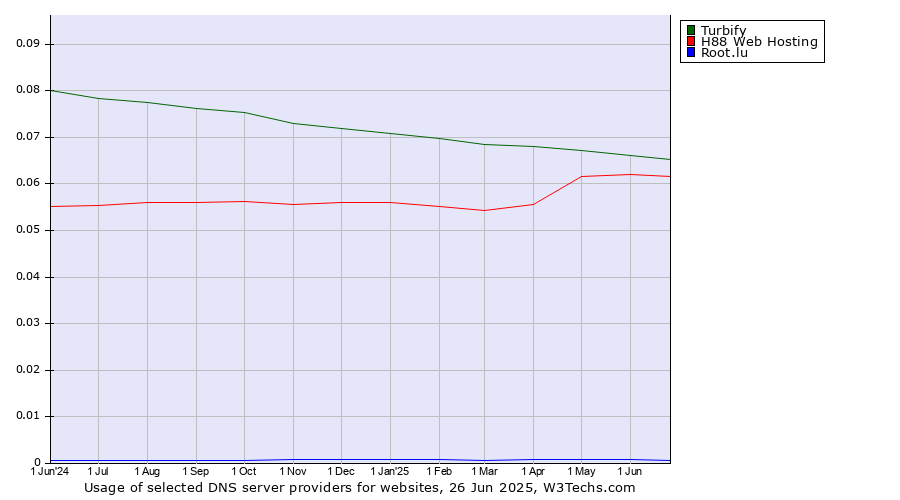 Historical trends in the usage of Turbify vs. H88 Web Hosting vs. Root.lu