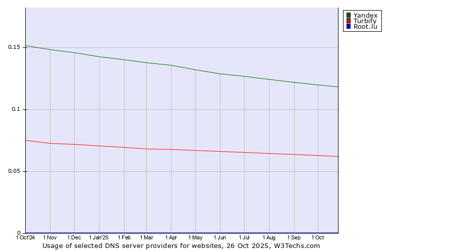 Historical trends in the usage of Yandex vs. Turbify vs. Root.lu