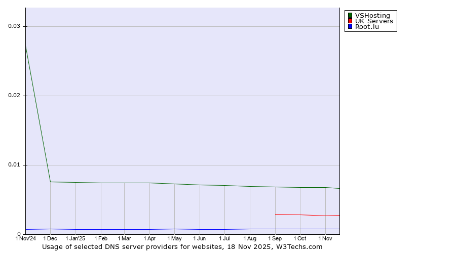 Historical trends in the usage of VSHosting vs. UK Servers vs. Root.lu