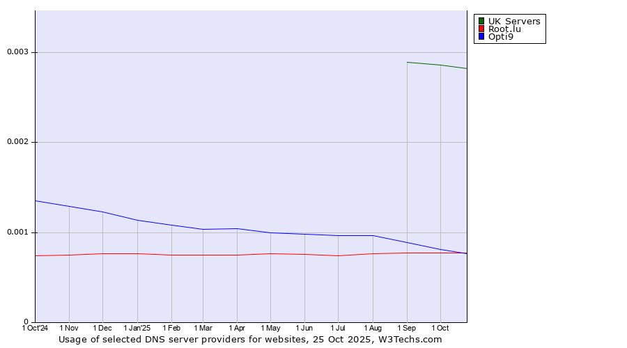 Historical trends in the usage of UK Servers vs. Opti9 vs. Root.lu