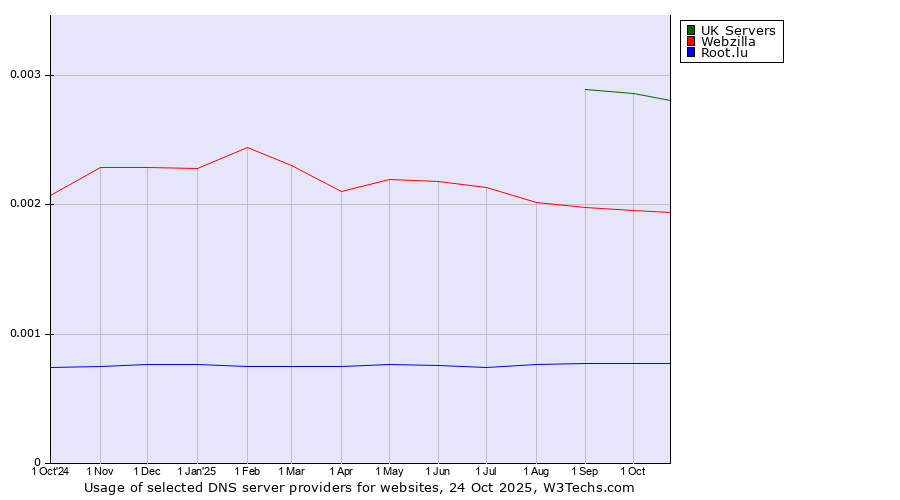 Historical trends in the usage of UK Servers vs. Webzilla vs. Root.lu