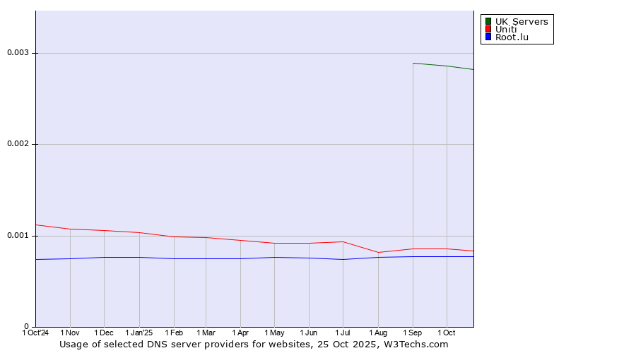Historical trends in the usage of UK Servers vs. Uniti vs. Root.lu