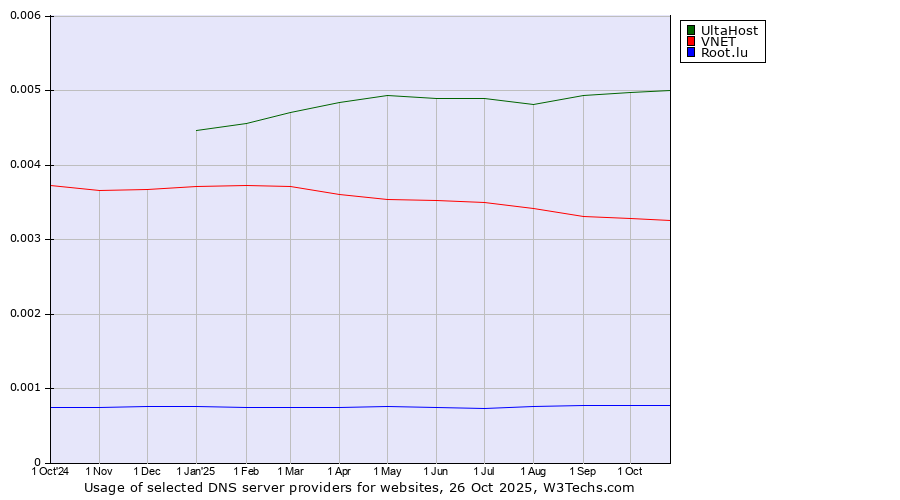 Historical trends in the usage of UltaHost vs. VNET vs. Root.lu
