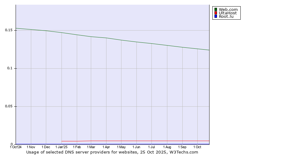 Historical trends in the usage of Web.com vs. UltaHost vs. Root.lu