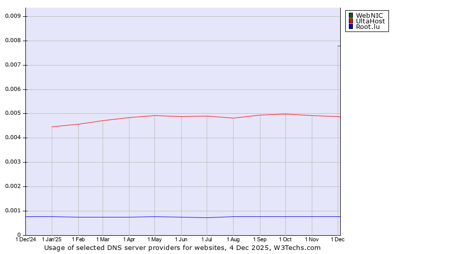 Historical trends in the usage of WebNIC vs. UltaHost vs. Root.lu