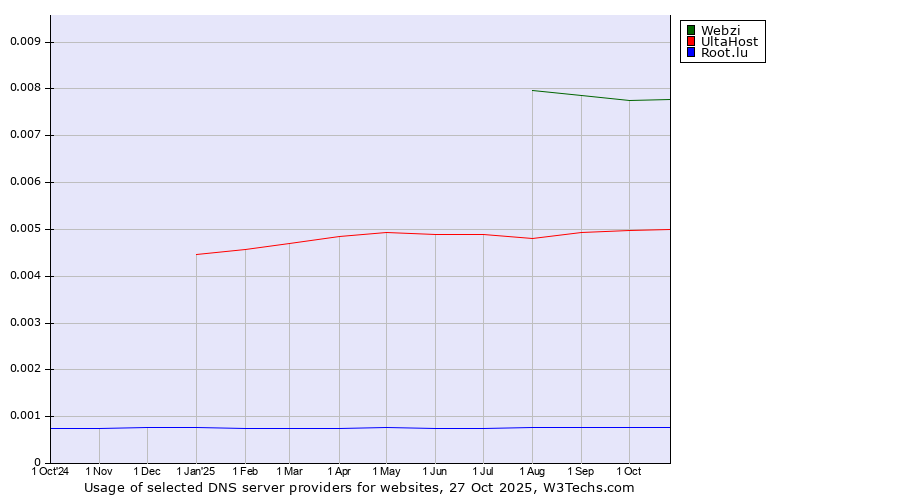 Historical trends in the usage of Webzi vs. UltaHost vs. Root.lu