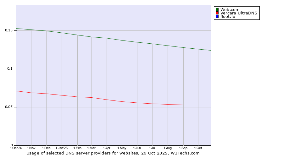 Historical trends in the usage of Web.com vs. Vercara UltraDNS vs. Root.lu
