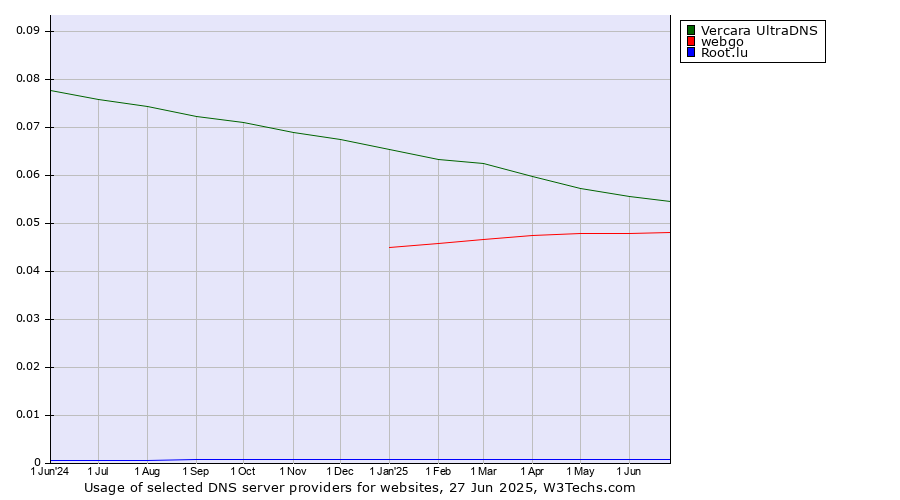 Historical trends in the usage of Vercara UltraDNS vs. webgo vs. Root.lu