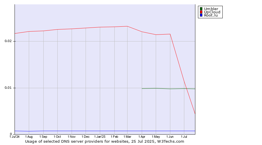 Historical trends in the usage of UpCloud vs. Umbler vs. Root.lu