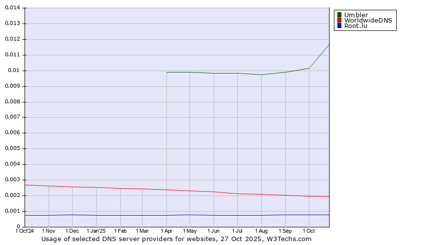 Historical trends in the usage of Umbler vs. WorldwideDNS vs. Root.lu