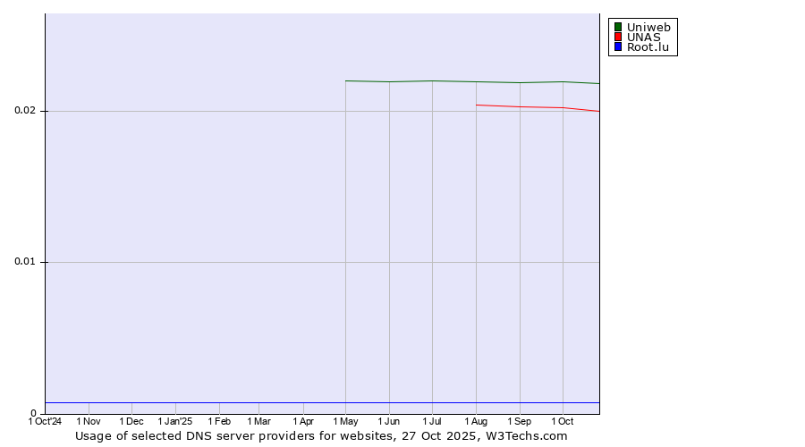 Historical trends in the usage of Uniweb vs. UNAS vs. Root.lu