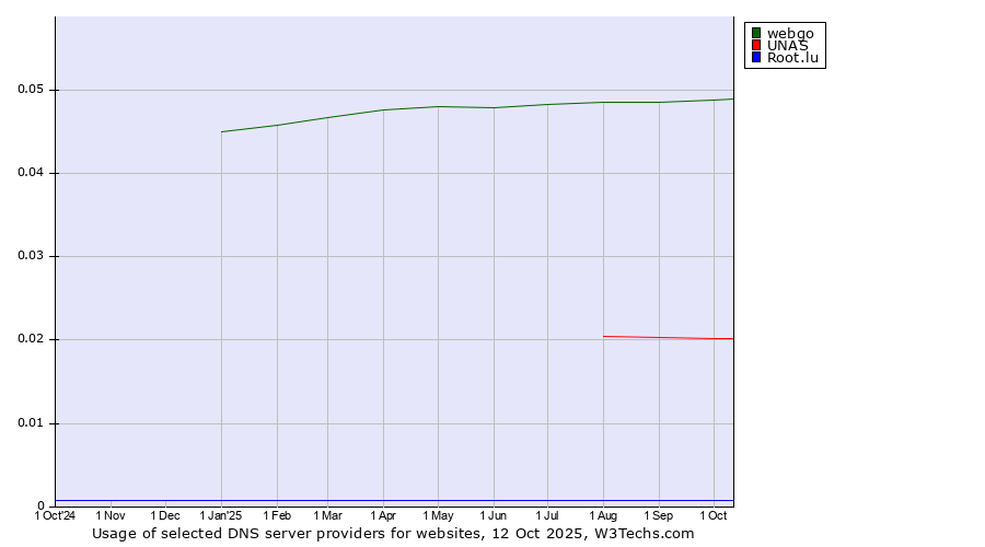 Historical trends in the usage of webgo vs. UNAS vs. Root.lu