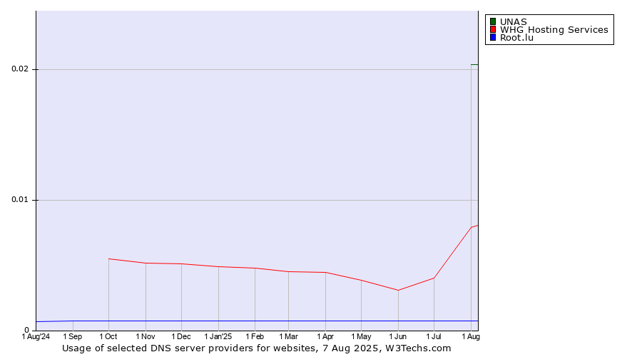 Historical trends in the usage of UNAS vs. WHG Hosting Services vs. Root.lu