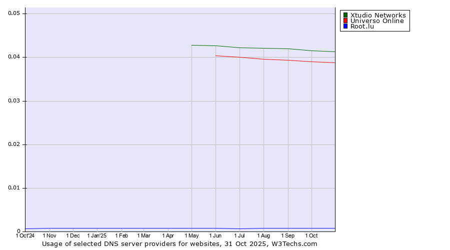 Historical trends in the usage of Xtudio Networks vs. Universo Online vs. Root.lu
