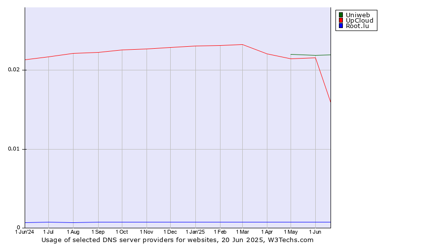 Historical trends in the usage of Uniweb vs. UpCloud vs. Root.lu