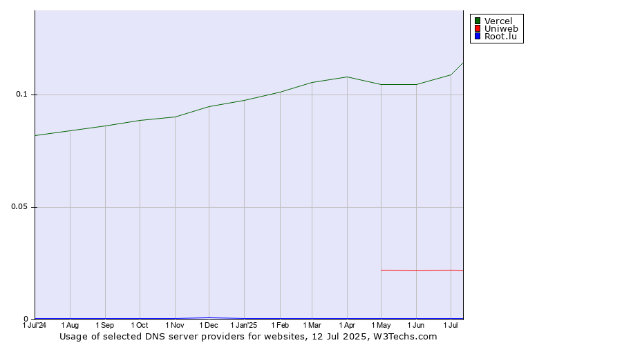 Historical trends in the usage of Vercel vs. Uniweb vs. Root.lu
