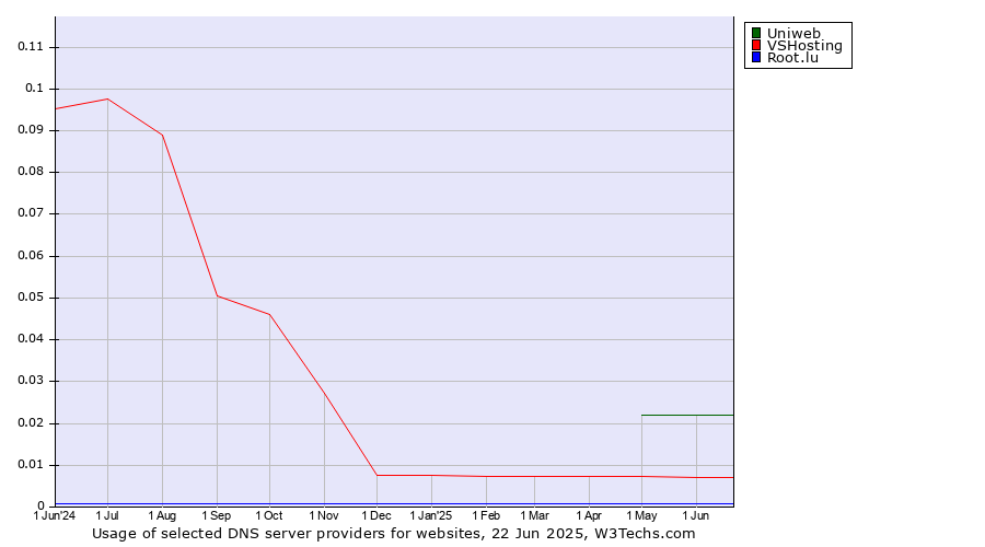 Historical trends in the usage of Uniweb vs. VSHosting vs. Root.lu