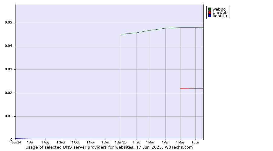 Historical trends in the usage of webgo vs. Uniweb vs. Root.lu