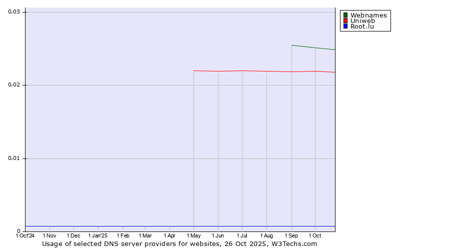 Historical trends in the usage of Webnames vs. Uniweb vs. Root.lu