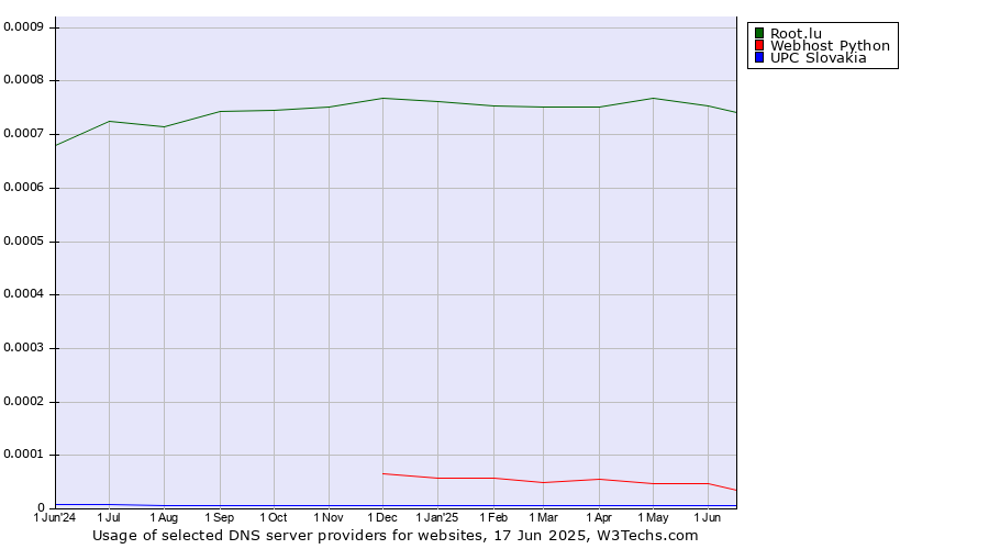 Historical trends in the usage of Root.lu vs. Webhost Python vs. UPC Slovakia