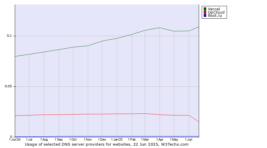 Historical trends in the usage of Vercel vs. UpCloud vs. Root.lu