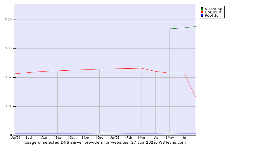 Historical trends in the usage of VHosting vs. UpCloud vs. Root.lu