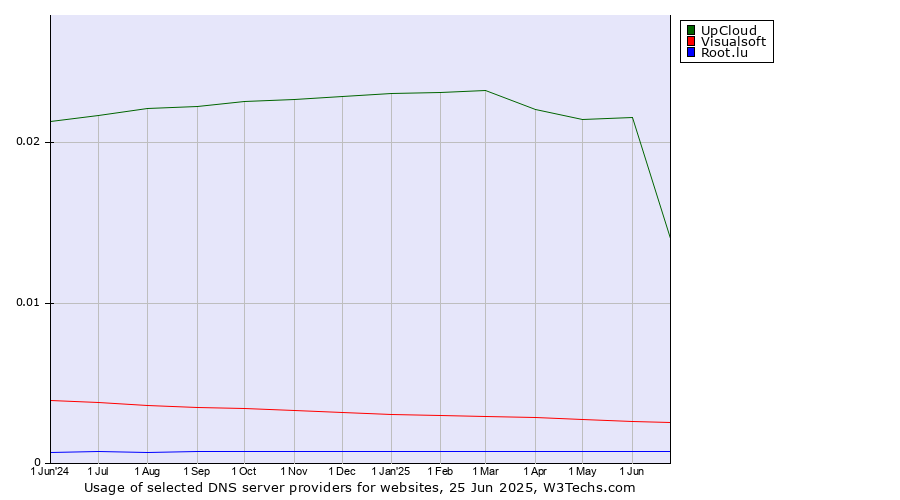 Historical trends in the usage of UpCloud vs. Visualsoft vs. Root.lu