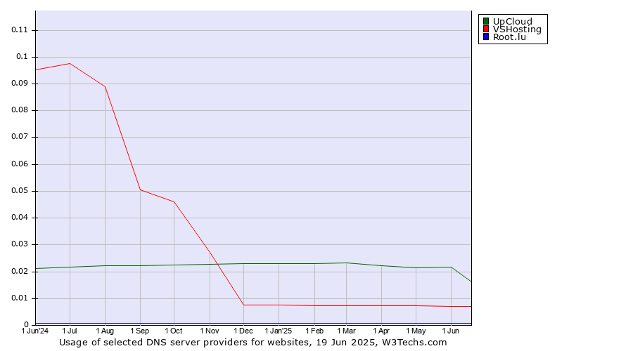 Historical trends in the usage of UpCloud vs. VSHosting vs. Root.lu