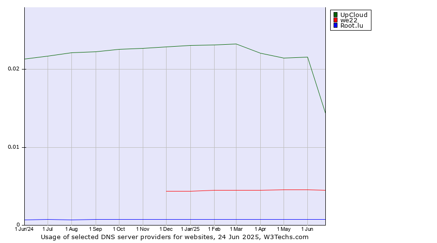 Historical trends in the usage of UpCloud vs. we22 vs. Root.lu
