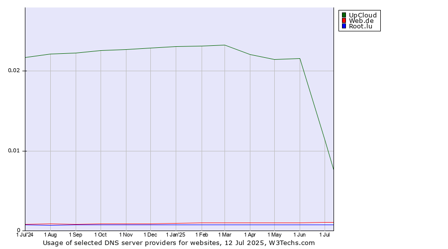 Historical trends in the usage of UpCloud vs. Web.de vs. Root.lu