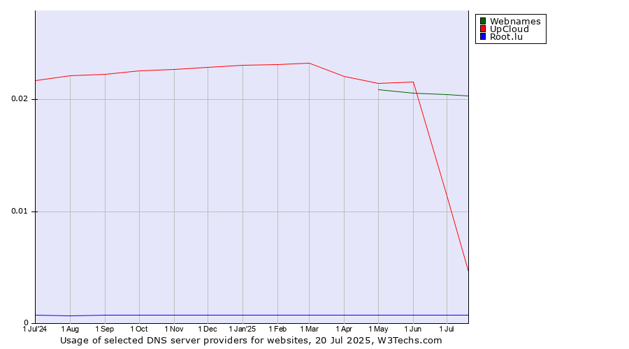 Historical trends in the usage of Webnames vs. UpCloud vs. Root.lu