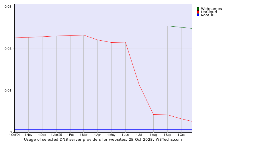 Historical trends in the usage of Webnames vs. UpCloud vs. Root.lu