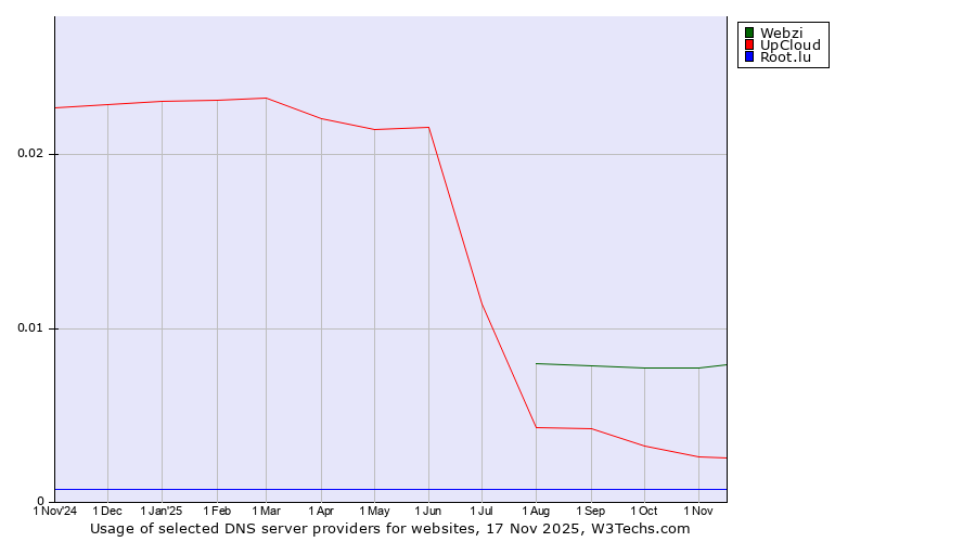 Historical trends in the usage of Webzi vs. UpCloud vs. Root.lu